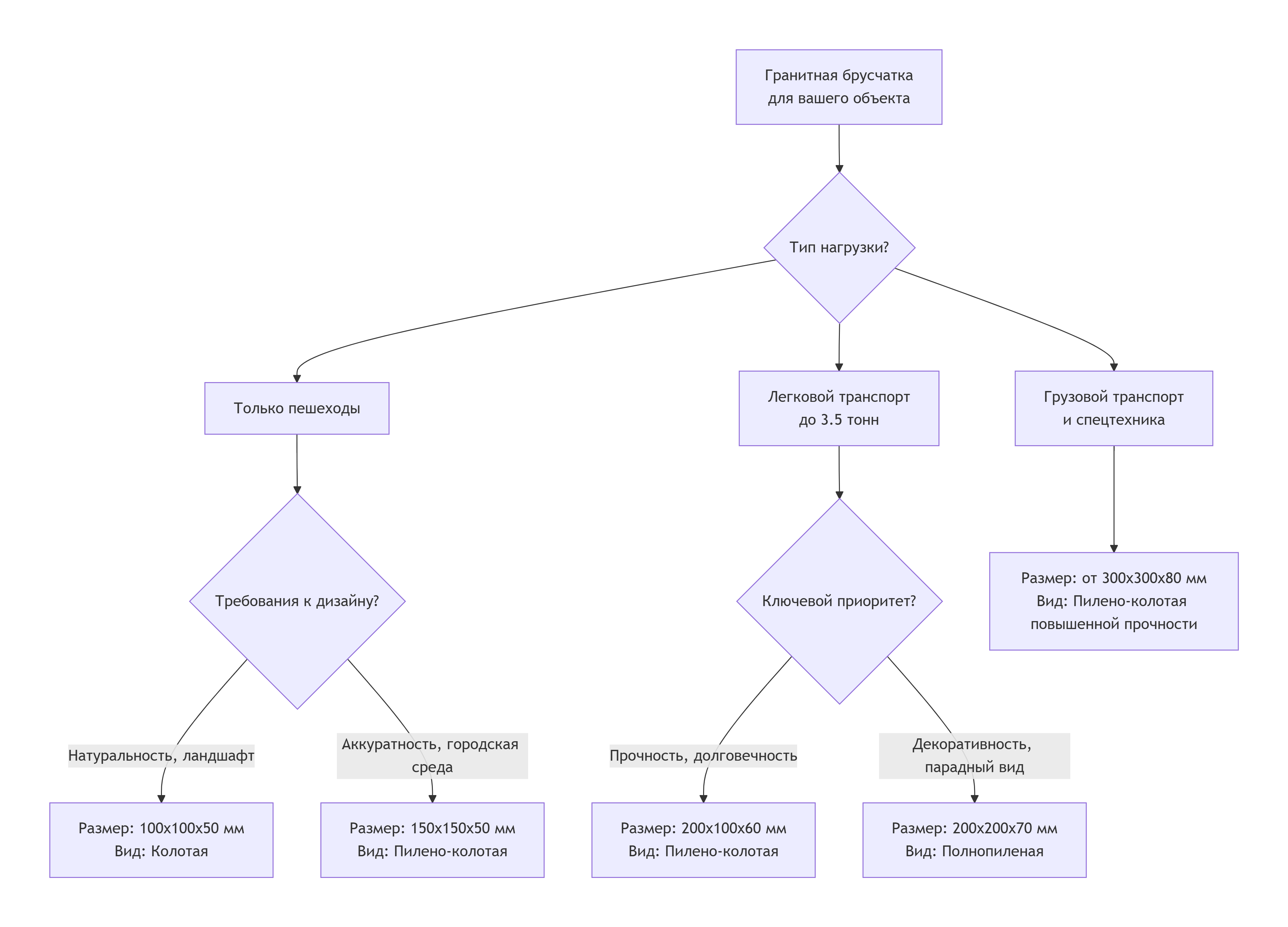 Схема выбора размера гранитной брусчатки для разных типов нагрузки: пешеходы, легковой и грузовой транспорт